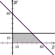 <strong>Use the following to answer questions : Esther wants to spend no more than $60 buying gifts for her friends Barb and Wanda. She wants to spend at least $20 on Wanda's gift. Solve the system of linear inequalities.</strong> A) B) C) D)