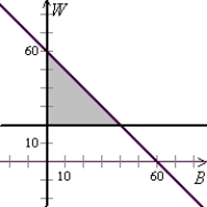 <strong>Use the following to answer questions : Esther wants to spend no more than $60 buying gifts for her friends Barb and Wanda. She wants to spend at least $20 on Wanda's gift. Solve the system of linear inequalities.</strong> A) B) C) D)