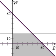 <strong>Use the following to answer questions : Esther wants to spend no more than $60 buying gifts for her friends Barb and Wanda. She wants to spend at least $20 on Wanda's gift. Solve the system of linear inequalities.</strong> A) B) C) D)