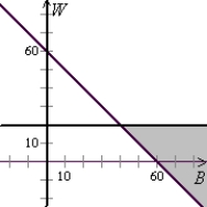 <strong>Use the following to answer questions : Esther wants to spend no more than $60 buying gifts for her friends Barb and Wanda. She wants to spend at least $20 on Wanda's gift. Solve the system of linear inequalities.</strong> A) B) C) D)