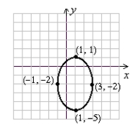   centered at (1, -2)  