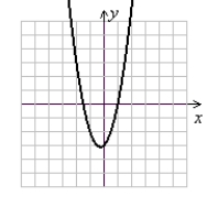 <strong>Use the following to answer questions : y = 2x<sup>2</sup> - x - 3 Sketch the graph using symmetry and a few additional points or completing the square and shifting a parent function.</strong> A) (Gridlines are spaced one unit apart.) B) (Gridlines are spaced one unit apart.) C) (Gridlines are spaced one unit apart.) D) (Gridlines are spaced one unit apart.)