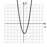 <strong>Use the following to answer questions : y = 2x<sup>2</sup> - x - 3 Sketch the graph using symmetry and a few additional points or completing the square and shifting a parent function.</strong> A) (Gridlines are spaced one unit apart.) B) (Gridlines are spaced one unit apart.) C) (Gridlines are spaced one unit apart.) D) (Gridlines are spaced one unit apart.)