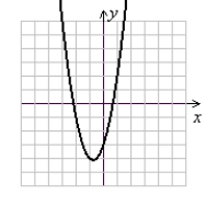 <strong>Use the following to answer questions : y = 2x<sup>2</sup> - x - 3 Sketch the graph using symmetry and a few additional points or completing the square and shifting a parent function.</strong> A) (Gridlines are spaced one unit apart.) B) (Gridlines are spaced one unit apart.) C) (Gridlines are spaced one unit apart.) D) (Gridlines are spaced one unit apart.)