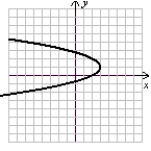 <strong>Use the following to answer questions : x = -y<sup>2</sup> + 6y - 8 Sketch the graph using symmetry and a few additional points.</strong> A) (Gridlines are spaced one unit apart.) B) (Gridlines are spaced one unit apart.) C) (Gridlines are spaced one unit apart.) D) (Gridlines are spaced one unit apart.)
