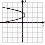 <strong>Use the following to answer questions : x = -y<sup>2</sup> + 6y - 8 Sketch the graph using symmetry and a few additional points.</strong> A) (Gridlines are spaced one unit apart.) B) (Gridlines are spaced one unit apart.) C) (Gridlines are spaced one unit apart.) D) (Gridlines are spaced one unit apart.)