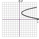 <strong>Use the following to answer questions : x = -y<sup>2</sup> + 6y - 8 Sketch the graph using symmetry and a few additional points.</strong> A) (Gridlines are spaced one unit apart.) B) (Gridlines are spaced one unit apart.) C) (Gridlines are spaced one unit apart.) D) (Gridlines are spaced one unit apart.)