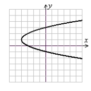 <strong>Sketch x = (y - 1)<sup>2</sup> - 4 using symmetry and shifts of a basic function.</strong> A) (Gridlines are spaced one unit apart.) B) (Gridlines are spaced one unit apart.) C) (Gridlines are spaced one unit apart.) D) (Gridlines are spaced one unit apart.)