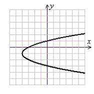 <strong>Sketch x = (y - 1)<sup>2</sup> - 4 using symmetry and shifts of a basic function.</strong> A) (Gridlines are spaced one unit apart.) B) (Gridlines are spaced one unit apart.) C) (Gridlines are spaced one unit apart.) D) (Gridlines are spaced one unit apart.)