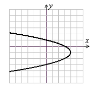 <strong>Sketch x = (y - 1)<sup>2</sup> - 4 using symmetry and shifts of a basic function.</strong> A) (Gridlines are spaced one unit apart.) B) (Gridlines are spaced one unit apart.) C) (Gridlines are spaced one unit apart.) D) (Gridlines are spaced one unit apart.)