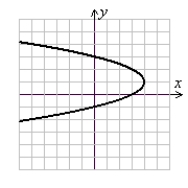 <strong>Sketch x = (y - 1)<sup>2</sup> - 4 using symmetry and shifts of a basic function.</strong> A) (Gridlines are spaced one unit apart.) B) (Gridlines are spaced one unit apart.) C) (Gridlines are spaced one unit apart.) D) (Gridlines are spaced one unit apart.)