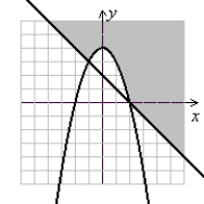 <strong>Solve the system of inequalities. </strong> A) (Gridlines are spaced one unit apart.) B) (Gridlines are spaced one unit apart.) C) (Gridlines are spaced one unit apart.) D) Ø