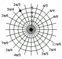 <strong>Plot the point .</strong> A) B) C) D)