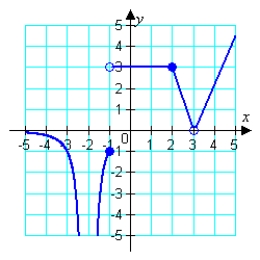 <strong>Use the graphs of f and g to evaluate the limits necessary to complete the calculation. If the computation is not possible, state why. f (x) g (x) </strong> A) not possible, does not exist B) not possible, does not exist C) 0 D) 4