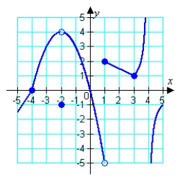 <strong>Use the graphs of f and g to evaluate the limits necessary to complete the calculation. If the computation is not possible, state why. f (x) g (x) </strong> A) not possible, does not exist B) not possible, does not exist C) 0 D) 4