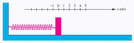 <strong>A mass on a smooth tabletop is attached to a spring, as shown in the figure. The coordinate system has been chosen so that the equilibrium position of the mass corresponds to . Assume that the simple harmonic motion is described by the equation , where s is in centimeters and t is in seconds. Determine which table describes the s-coordinate of the mass at each of the following times: 0 sec, 0.5 sec, 1 sec, and 2 sec. (One of these coordinates will involve a radical sign; for this case, use a calculator and round the final answer to two decimal places.) </strong> A) B) C) D) E)