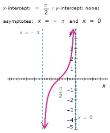 <strong>Graph the function for one period, and show (or specify) the intercepts and the asymptotes. </strong> A) B) C) D) E)