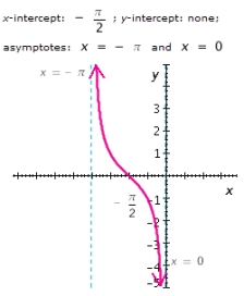 <strong>Graph the function for one period, and show (or specify) the intercepts and the asymptotes. </strong> A) B) C) D) E)