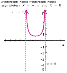 <strong>Graph the function for one period, and show (or specify) the intercepts and the asymptotes. </strong> A) B) C) D) E)