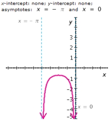 <strong>Graph the function for one period, and show (or specify) the intercepts and the asymptotes. </strong> A) B) C) D) E)