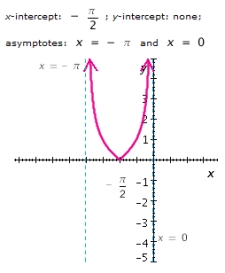 <strong>Graph the function for one period, and show (or specify) the intercepts and the asymptotes. </strong> A) B) C) D) E)