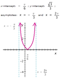 <strong>Graph the function for one period, and show (or specify) the intercepts and the asymptotes. </strong> A) B) C) D) E)