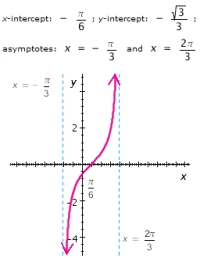 <strong>Graph the function for one period, and show (or specify) the intercepts and the asymptotes. </strong> A) B) C) D) E)