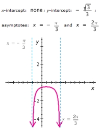 <strong>Graph the function for one period, and show (or specify) the intercepts and the asymptotes. </strong> A) B) C) D) E)
