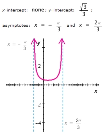 <strong>Graph the function for one period, and show (or specify) the intercepts and the asymptotes. </strong> A) B) C) D) E)