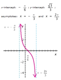 <strong>Graph the function for one period, and show (or specify) the intercepts and the asymptotes. </strong> A) B) C) D) E)