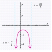 <strong>Graph the function for one period, and show (or specify) intercepts and asymptotes. </strong> A)x-intercept: none; y-intercept: ; asymptotes: and B) x-intercept: none; y-intercept: ; asymptotes: and C) x-intercept: ; y-intercept: ; asymptotes: and D) x-intercept: ; y-intercept: ; asymptotes: and E) x-intercept: ; y-intercept: ; asymptotes: and