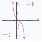 <strong>Graph the function for one period, and show (or specify) intercepts and asymptotes. </strong> A)x-intercept: none; y-intercept: ; asymptotes: and B) x-intercept: none; y-intercept: ; asymptotes: and C) x-intercept: ; y-intercept: ; asymptotes: and D) x-intercept: ; y-intercept: ; asymptotes: and E) x-intercept: ; y-intercept: ; asymptotes: and