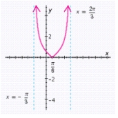 <strong>Graph the function for one period, and show (or specify) intercepts and asymptotes. </strong> A)x-intercept: none; y-intercept: ; asymptotes: and B) x-intercept: none; y-intercept: ; asymptotes: and C) x-intercept: ; y-intercept: ; asymptotes: and D) x-intercept: ; y-intercept: ; asymptotes: and E) x-intercept: ; y-intercept: ; asymptotes: and