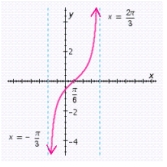<strong>Graph the function for one period, and show (or specify) intercepts and asymptotes. </strong> A)x-intercept: none; y-intercept: ; asymptotes: and B) x-intercept: none; y-intercept: ; asymptotes: and C) x-intercept: ; y-intercept: ; asymptotes: and D) x-intercept: ; y-intercept: ; asymptotes: and E) x-intercept: ; y-intercept: ; asymptotes: and