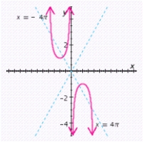 <strong>Graph the function for one period, and show (or specify) intercepts and asymptotes. </strong> A) x-intercept: none; y-intercept: none; asymptotes: , and B) x-intercept: none; y-intercept: none; asymptotes: and C) x-intercept: none; y-intercept: none; asymptotes: , and D) x-intercept: none; y-intercept: none; asymptotes: , and E) x-intercept: none; y-intercept: none; asymptotes: , and