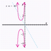 <strong>Graph the function for one period, and show (or specify) intercepts and asymptotes. </strong> A) x-intercept: none; y-intercept: none; asymptotes: , and B) x-intercept: none; y-intercept: none; asymptotes: and C) x-intercept: none; y-intercept: none; asymptotes: , and D) x-intercept: none; y-intercept: none; asymptotes: , and E) x-intercept: none; y-intercept: none; asymptotes: , and