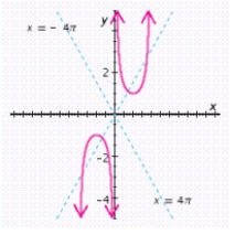 <strong>Graph the function for one period, and show (or specify) intercepts and asymptotes. </strong> A) x-intercept: none; y-intercept: none; asymptotes: , and B) x-intercept: none; y-intercept: none; asymptotes: and C) x-intercept: none; y-intercept: none; asymptotes: , and D) x-intercept: none; y-intercept: none; asymptotes: , and E) x-intercept: none; y-intercept: none; asymptotes: , and