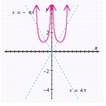 <strong>Graph the function for one period, and show (or specify) intercepts and asymptotes. </strong> A) x-intercept: none; y-intercept: none; asymptotes: , and B) x-intercept: none; y-intercept: none; asymptotes: and C) x-intercept: none; y-intercept: none; asymptotes: , and D) x-intercept: none; y-intercept: none; asymptotes: , and E) x-intercept: none; y-intercept: none; asymptotes: , and