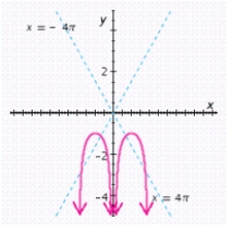 <strong>Graph the function for one period, and show (or specify) intercepts and asymptotes. </strong> A) x-intercept: none; y-intercept: none; asymptotes: , and B) x-intercept: none; y-intercept: none; asymptotes: and C) x-intercept: none; y-intercept: none; asymptotes: , and D) x-intercept: none; y-intercept: none; asymptotes: , and E) x-intercept: none; y-intercept: none; asymptotes: , and