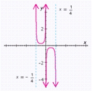 <strong>Graph the function for one period, and show (or specify) intercepts and asymptotes. </strong> A) x-intercept: none; y-intercept: none; asymptotes: , and B) x-intercept: none; y-intercept: none; asymptotes: , and C) x-intercept: none; y-intercept: none; asymptotes: and Chapter 8 Answer Section MULTIPLE CHOICE D) x-intercept: none; y-intercept: none; asymptotes: , and E) x-intercept: none; y-intercept: none; asymptotes: , and
