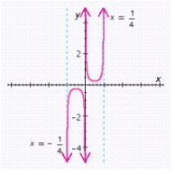 <strong>Graph the function for one period, and show (or specify) intercepts and asymptotes. </strong> A) x-intercept: none; y-intercept: none; asymptotes: , and B) x-intercept: none; y-intercept: none; asymptotes: , and C) x-intercept: none; y-intercept: none; asymptotes: and Chapter 8 Answer Section MULTIPLE CHOICE D) x-intercept: none; y-intercept: none; asymptotes: , and E) x-intercept: none; y-intercept: none; asymptotes: , and