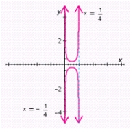 <strong>Graph the function for one period, and show (or specify) intercepts and asymptotes. </strong> A) x-intercept: none; y-intercept: none; asymptotes: , and B) x-intercept: none; y-intercept: none; asymptotes: , and C) x-intercept: none; y-intercept: none; asymptotes: and Chapter 8 Answer Section MULTIPLE CHOICE D) x-intercept: none; y-intercept: none; asymptotes: , and E) x-intercept: none; y-intercept: none; asymptotes: , and