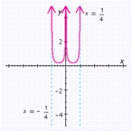 <strong>Graph the function for one period, and show (or specify) intercepts and asymptotes. </strong> A) x-intercept: none; y-intercept: none; asymptotes: , and B) x-intercept: none; y-intercept: none; asymptotes: , and C) x-intercept: none; y-intercept: none; asymptotes: and Chapter 8 Answer Section MULTIPLE CHOICE D) x-intercept: none; y-intercept: none; asymptotes: , and E) x-intercept: none; y-intercept: none; asymptotes: , and