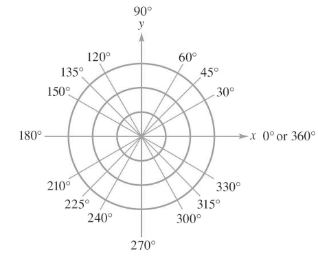Refer to the figure, which shows all of the angles from 0 ^ { \circ } to 360 ^ { \circ } that are multiples of 30 ^ { \circ } or 45 ^ { \circ } . Relabel the angles in Quadrant III and IV using radian measure.