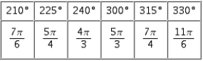 <strong>Refer to the figure, which shows all of the angles from to that are multiples of or . Relabel the angles in Quadrant III and IV using radian measure.</strong> A) B) C) D) E)