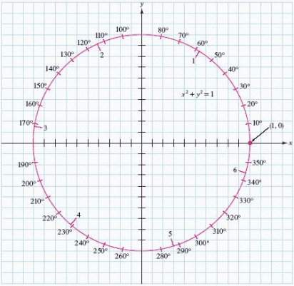 Use the figure to approximate the trigonometric values to within successive tenths. Then use a calculator to compute the values to the nearest hundredth. \cos 3 and \sin 3