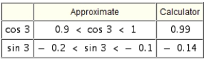 <strong>Use the figure to approximate the trigonometric values to within successive tenths. Then use a calculator to compute the values to the nearest hundredth. and </strong> A) B) C) D) E)