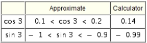 <strong>Use the figure to approximate the trigonometric values to within successive tenths. Then use a calculator to compute the values to the nearest hundredth. and </strong> A) B) C) D) E)