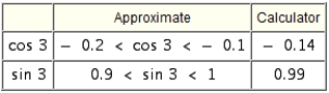 <strong>Use the figure to approximate the trigonometric values to within successive tenths. Then use a calculator to compute the values to the nearest hundredth. and </strong> A) B) C) D) E)