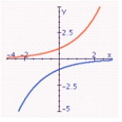 <strong>Graph the pair of functions on the same set of axes. y = 2<sup> </sup><sup>x</sup><sup> </sup>; y = - 2<sup> </sup><sup>x</sup><sup> </sup> </strong> A) B) C) D) E)